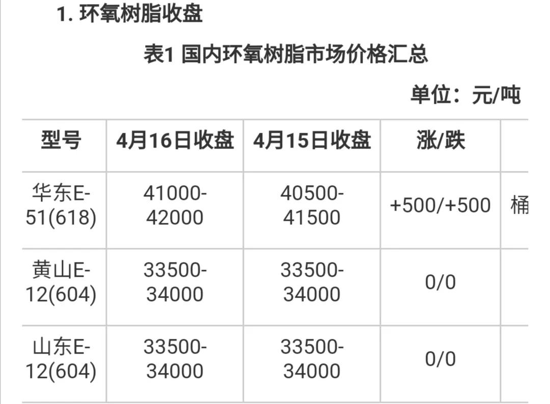 树脂最新价格概览及分析报告