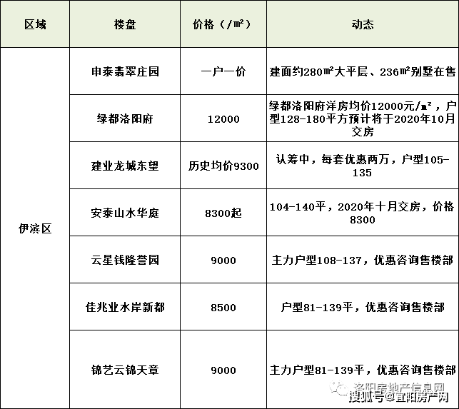 洛阳最新楼盘价格行情深度解析，购房者福音重磅来袭！